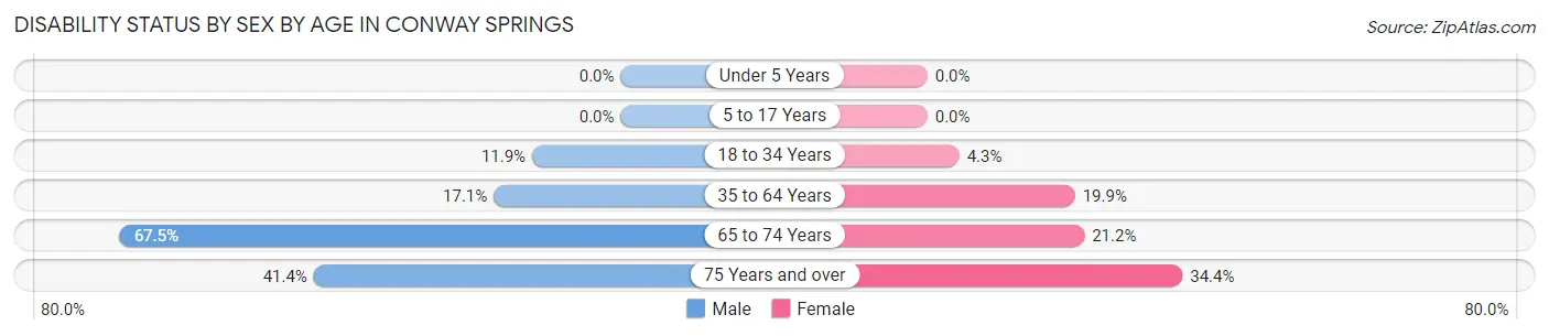 Disability Status by Sex by Age in Conway Springs