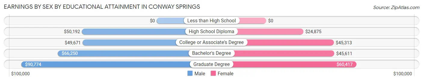 Earnings by Sex by Educational Attainment in Conway Springs