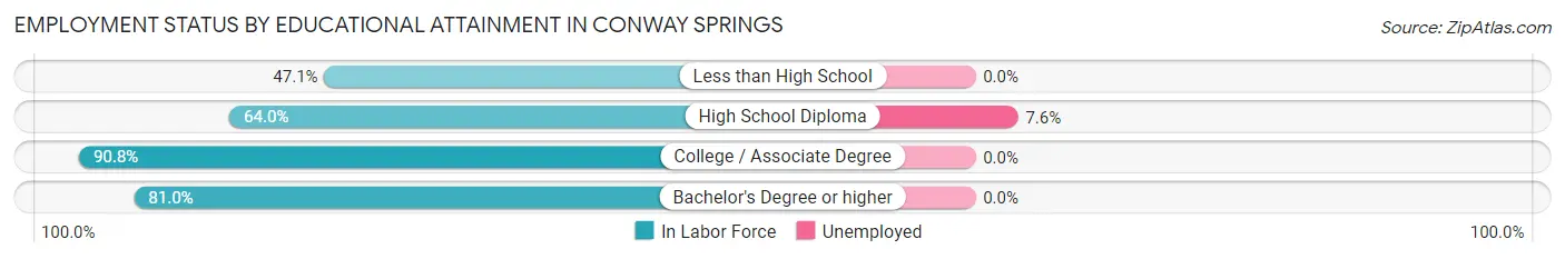 Employment Status by Educational Attainment in Conway Springs