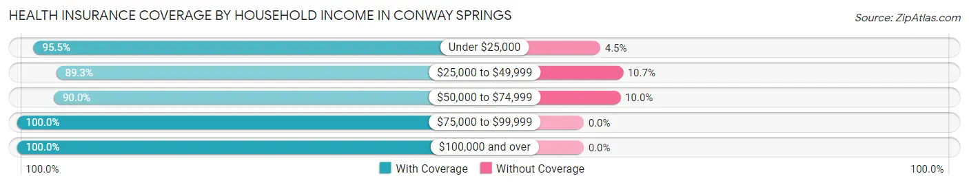 Health Insurance Coverage by Household Income in Conway Springs