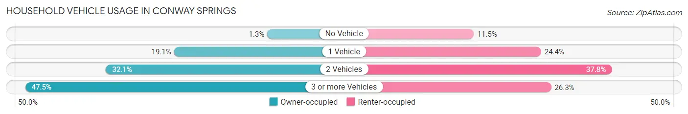Household Vehicle Usage in Conway Springs
