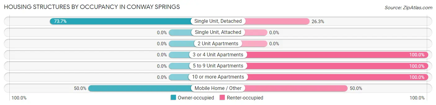Housing Structures by Occupancy in Conway Springs