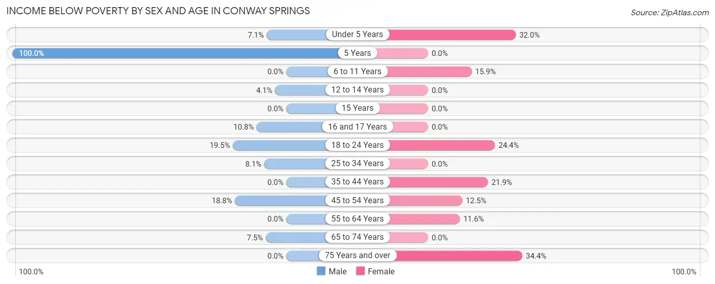 Income Below Poverty by Sex and Age in Conway Springs