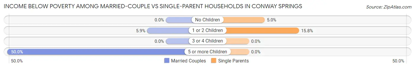 Income Below Poverty Among Married-Couple vs Single-Parent Households in Conway Springs