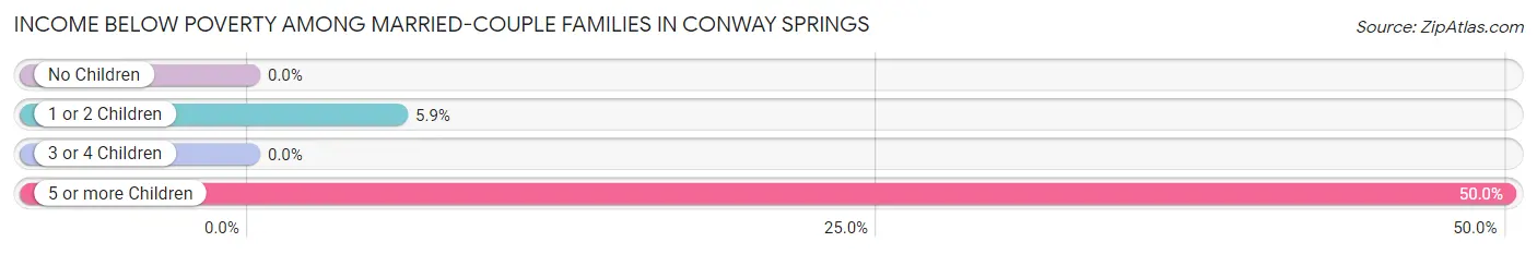 Income Below Poverty Among Married-Couple Families in Conway Springs