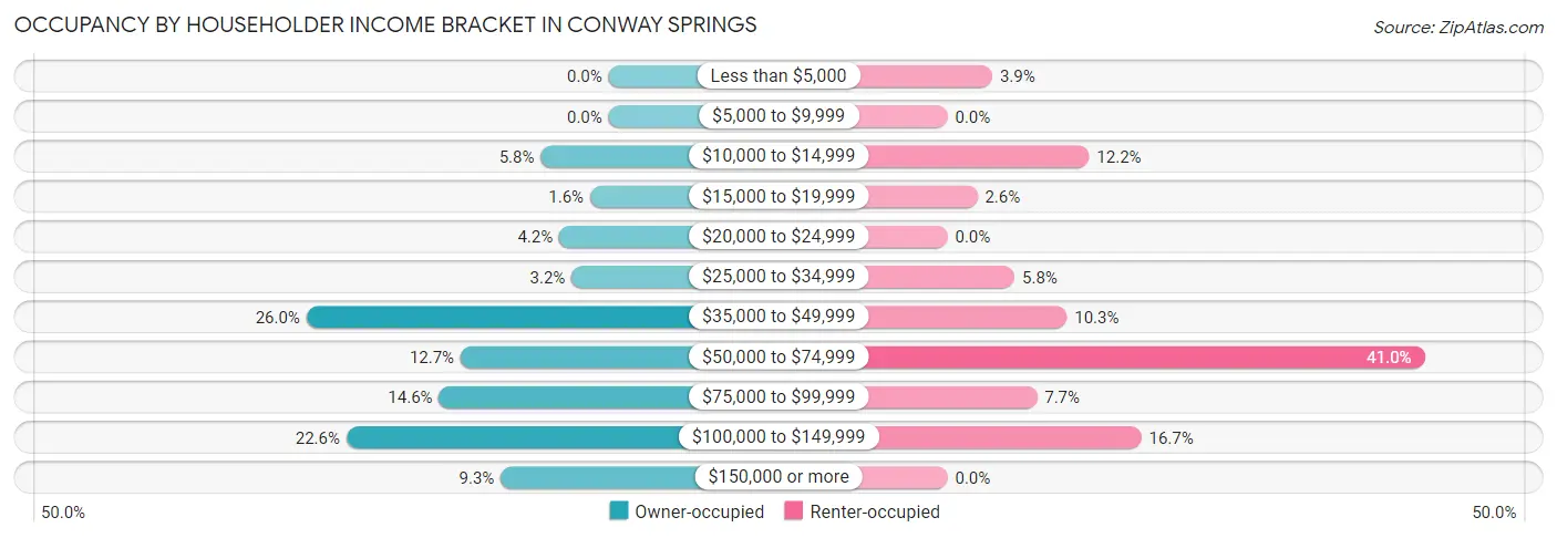 Occupancy by Householder Income Bracket in Conway Springs