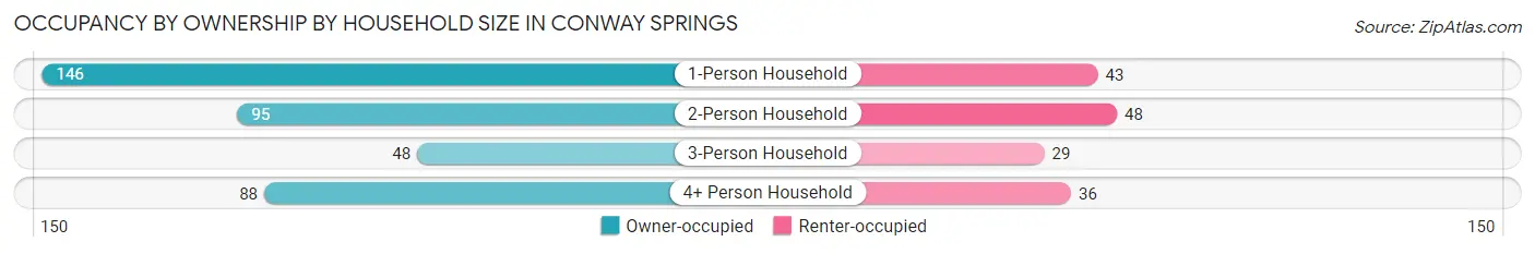 Occupancy by Ownership by Household Size in Conway Springs