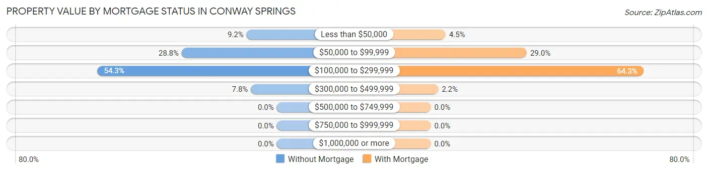 Property Value by Mortgage Status in Conway Springs