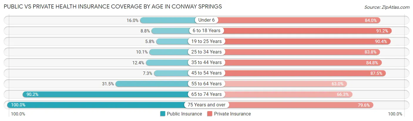 Public vs Private Health Insurance Coverage by Age in Conway Springs