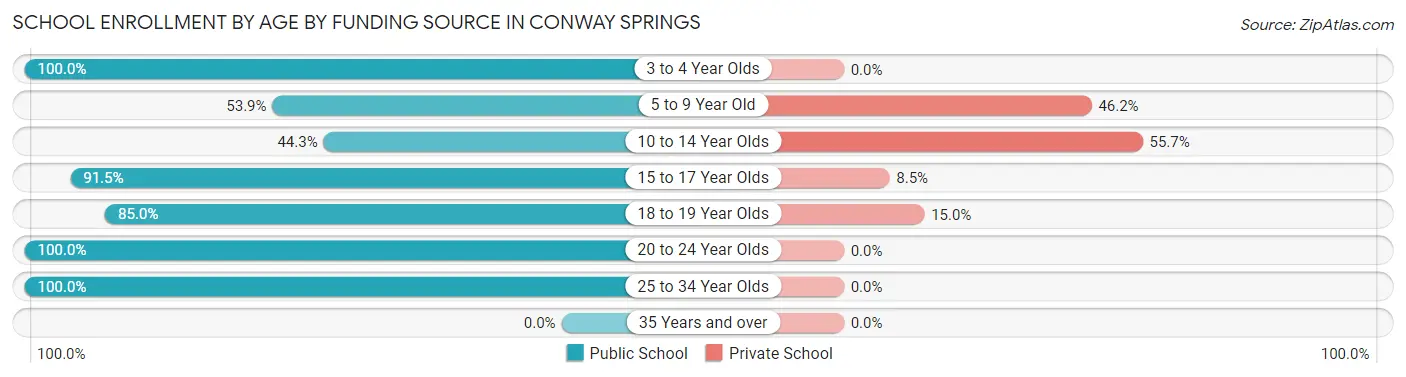 School Enrollment by Age by Funding Source in Conway Springs