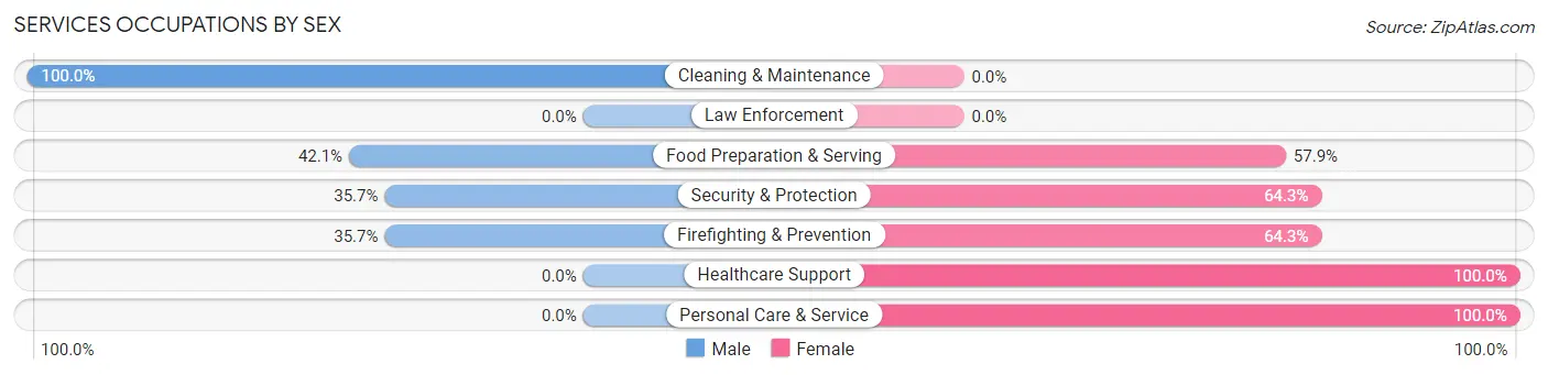 Services Occupations by Sex in Conway Springs