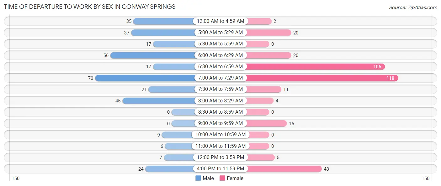 Time of Departure to Work by Sex in Conway Springs