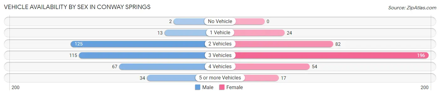 Vehicle Availability by Sex in Conway Springs