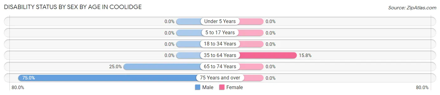 Disability Status by Sex by Age in Coolidge