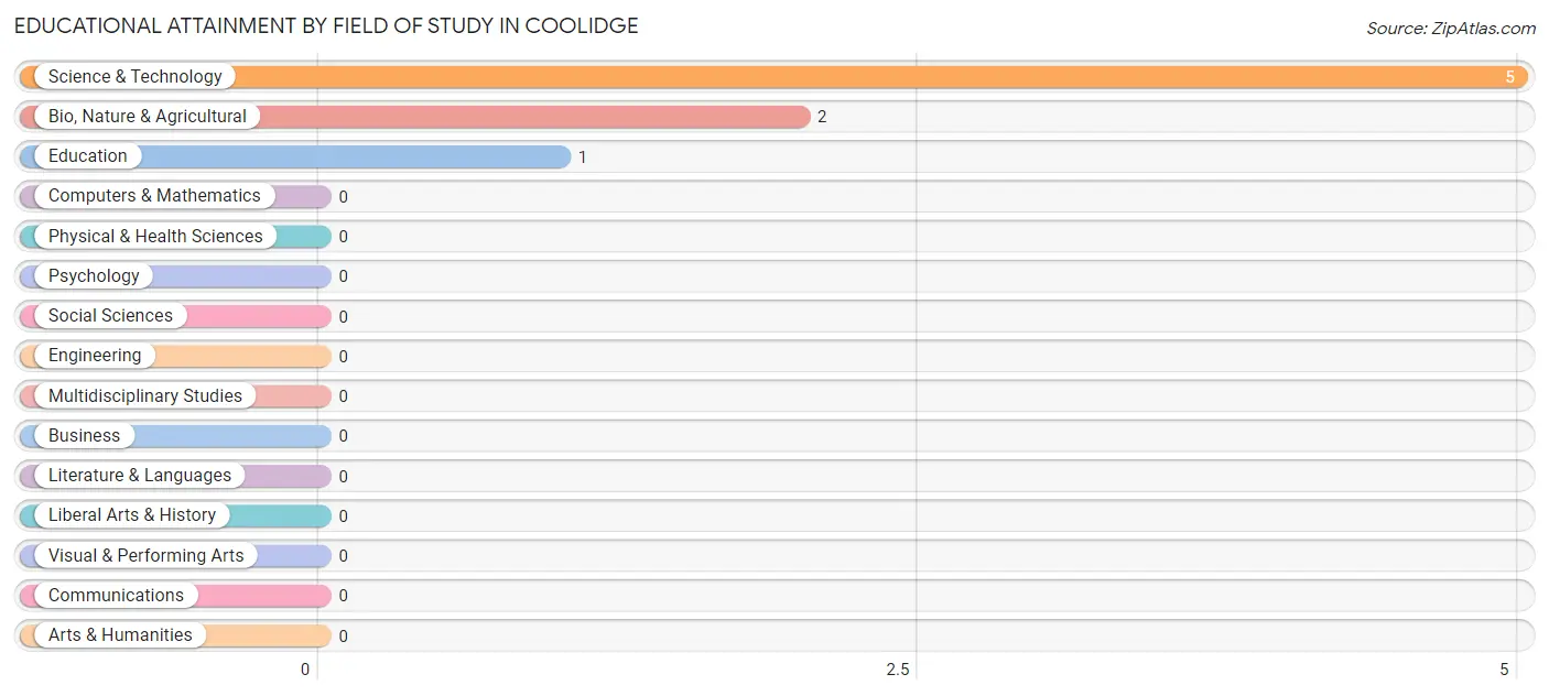 Educational Attainment by Field of Study in Coolidge