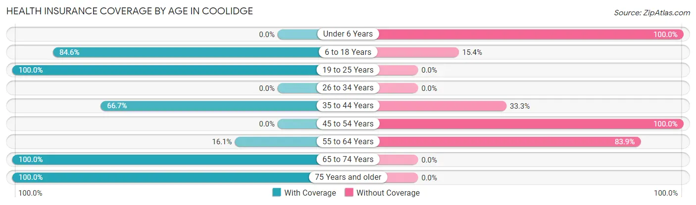 Health Insurance Coverage by Age in Coolidge