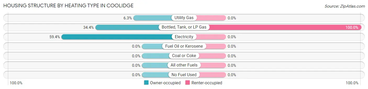 Housing Structure by Heating Type in Coolidge