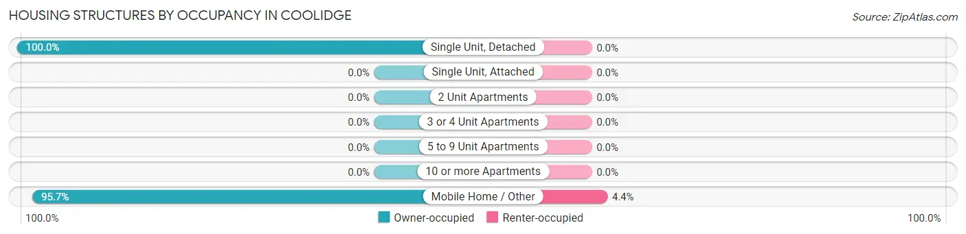 Housing Structures by Occupancy in Coolidge