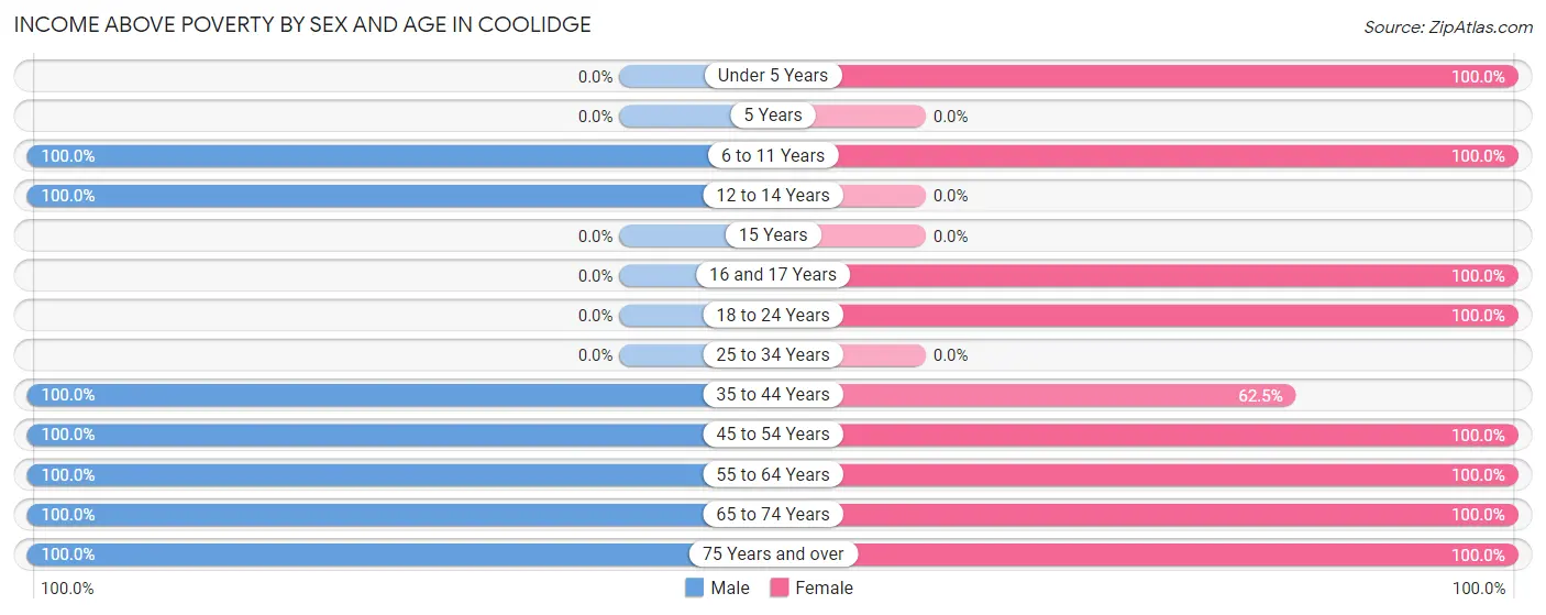 Income Above Poverty by Sex and Age in Coolidge
