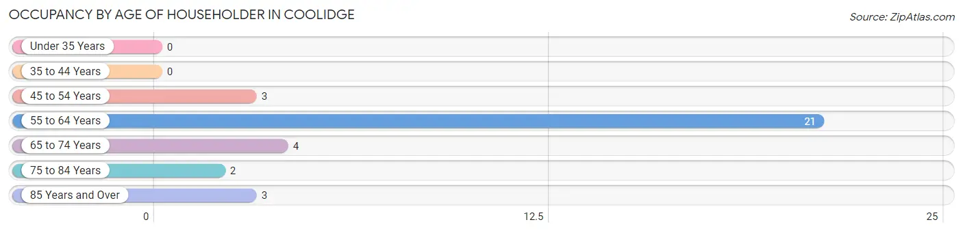 Occupancy by Age of Householder in Coolidge