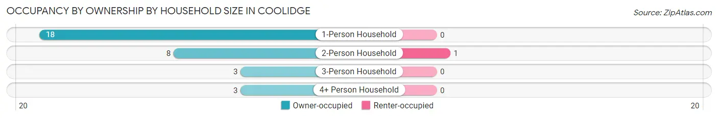 Occupancy by Ownership by Household Size in Coolidge