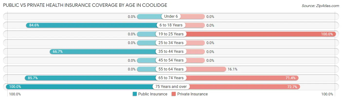 Public vs Private Health Insurance Coverage by Age in Coolidge