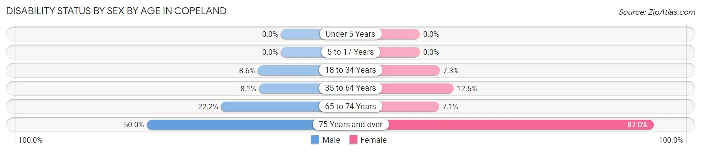 Disability Status by Sex by Age in Copeland