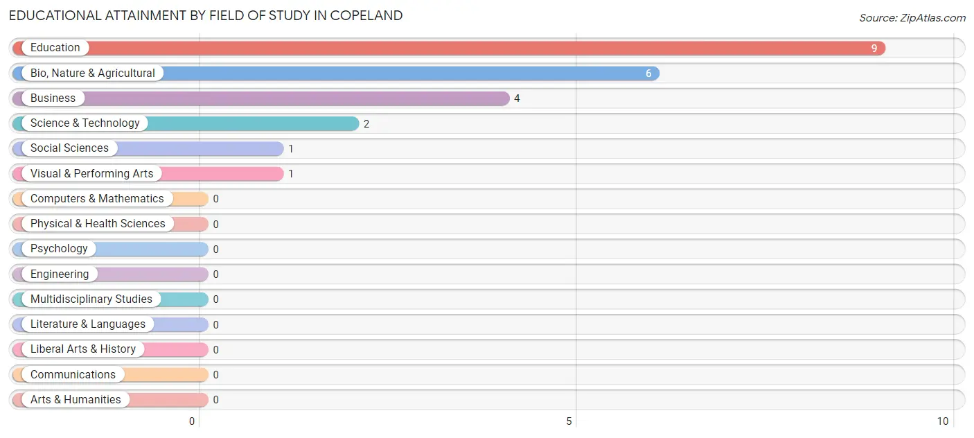 Educational Attainment by Field of Study in Copeland