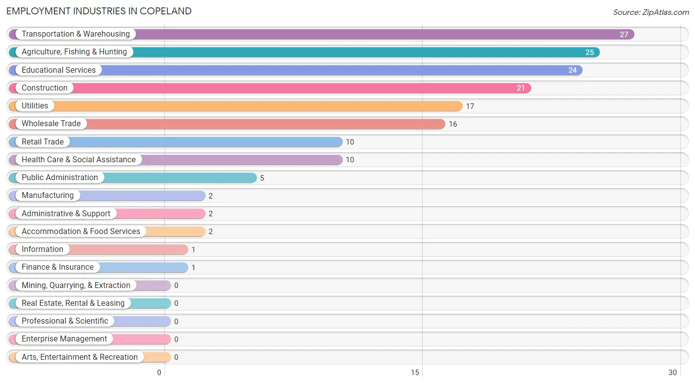 Employment Industries in Copeland