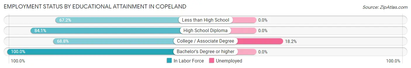 Employment Status by Educational Attainment in Copeland
