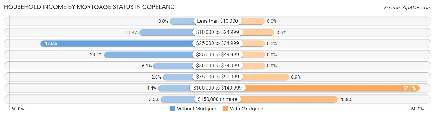Household Income by Mortgage Status in Copeland