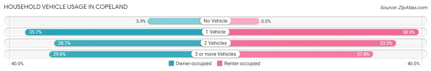 Household Vehicle Usage in Copeland