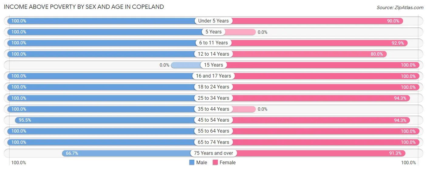 Income Above Poverty by Sex and Age in Copeland