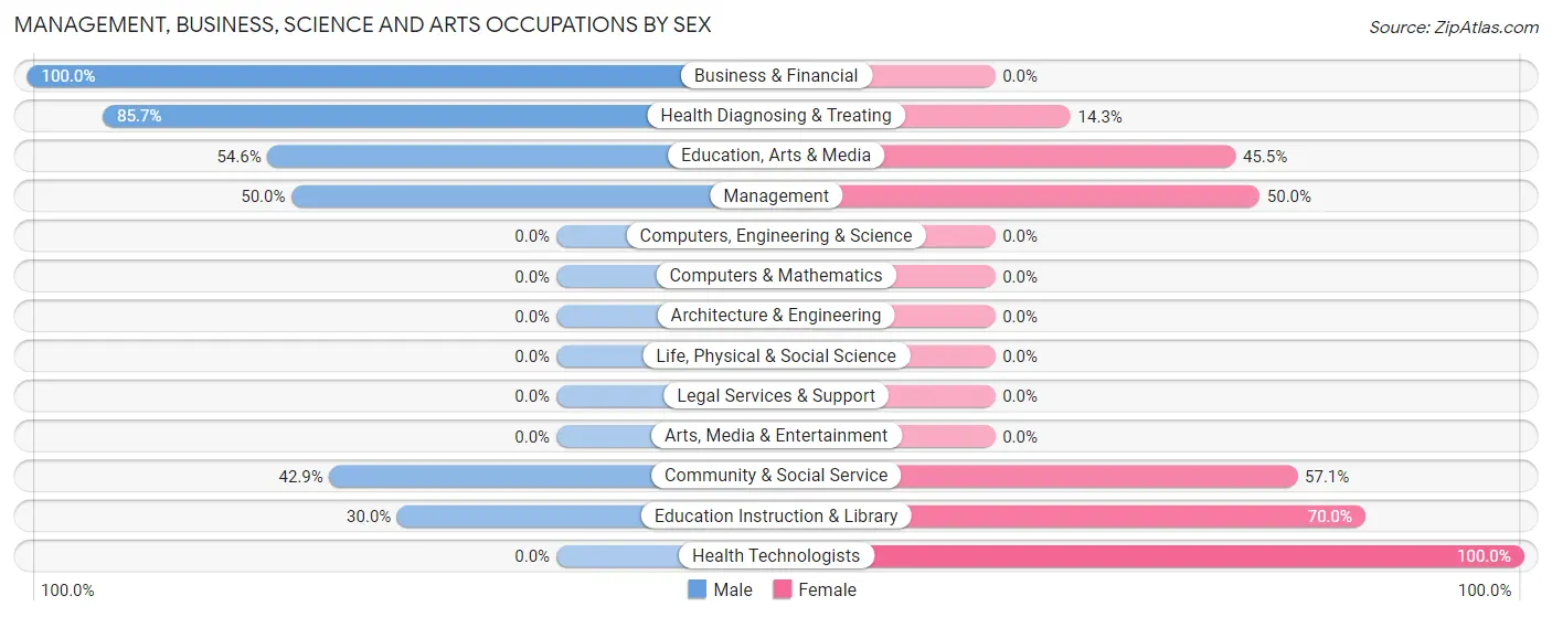 Management, Business, Science and Arts Occupations by Sex in Copeland