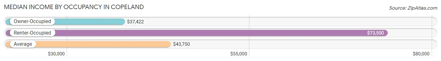 Median Income by Occupancy in Copeland