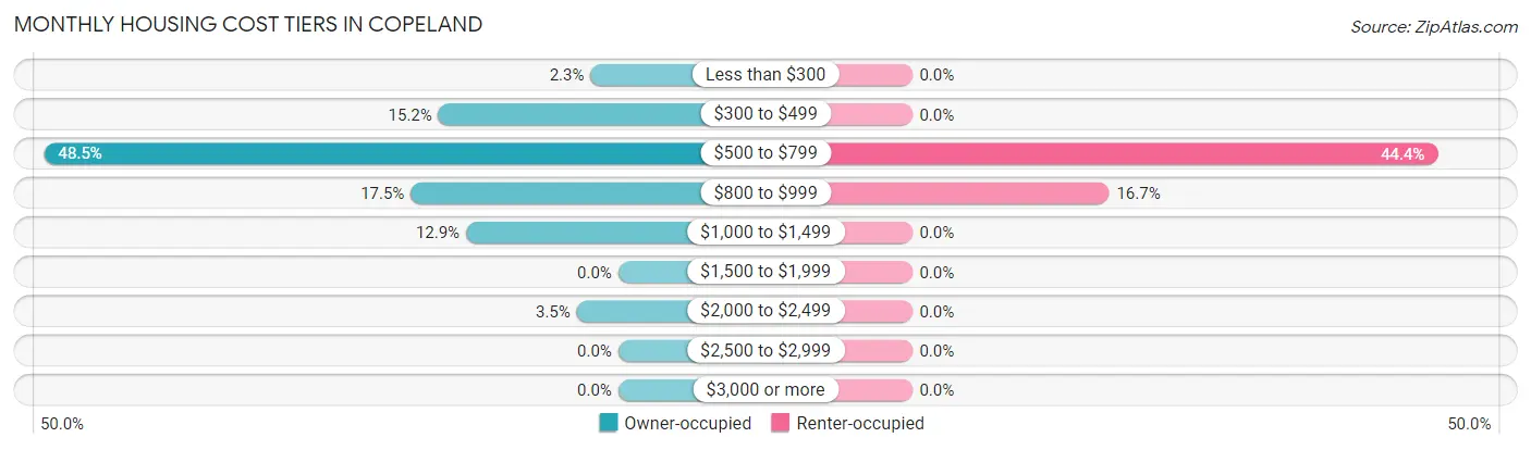Monthly Housing Cost Tiers in Copeland