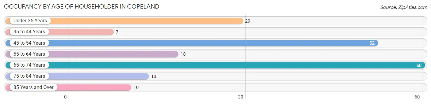 Occupancy by Age of Householder in Copeland