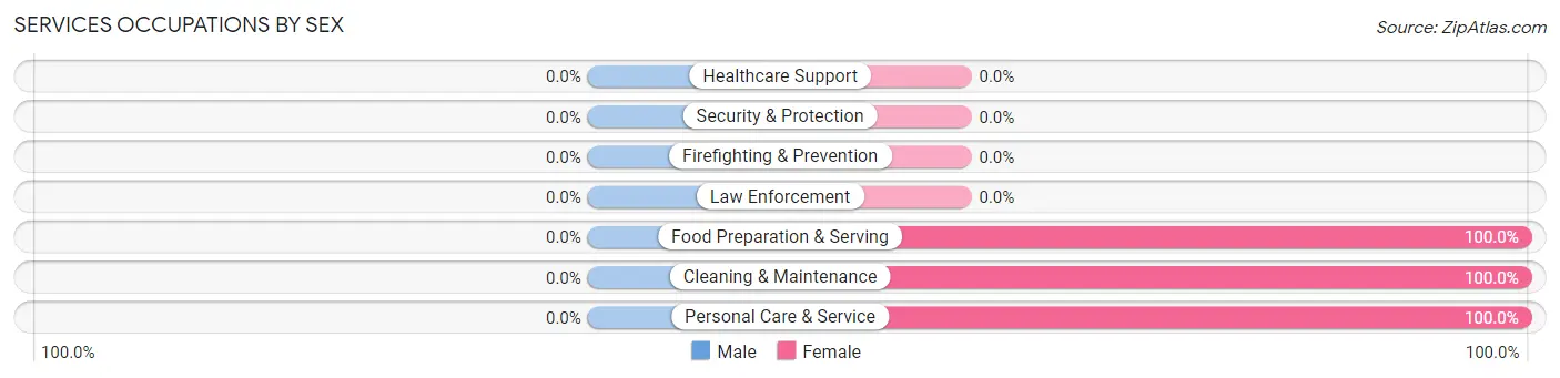 Services Occupations by Sex in Copeland