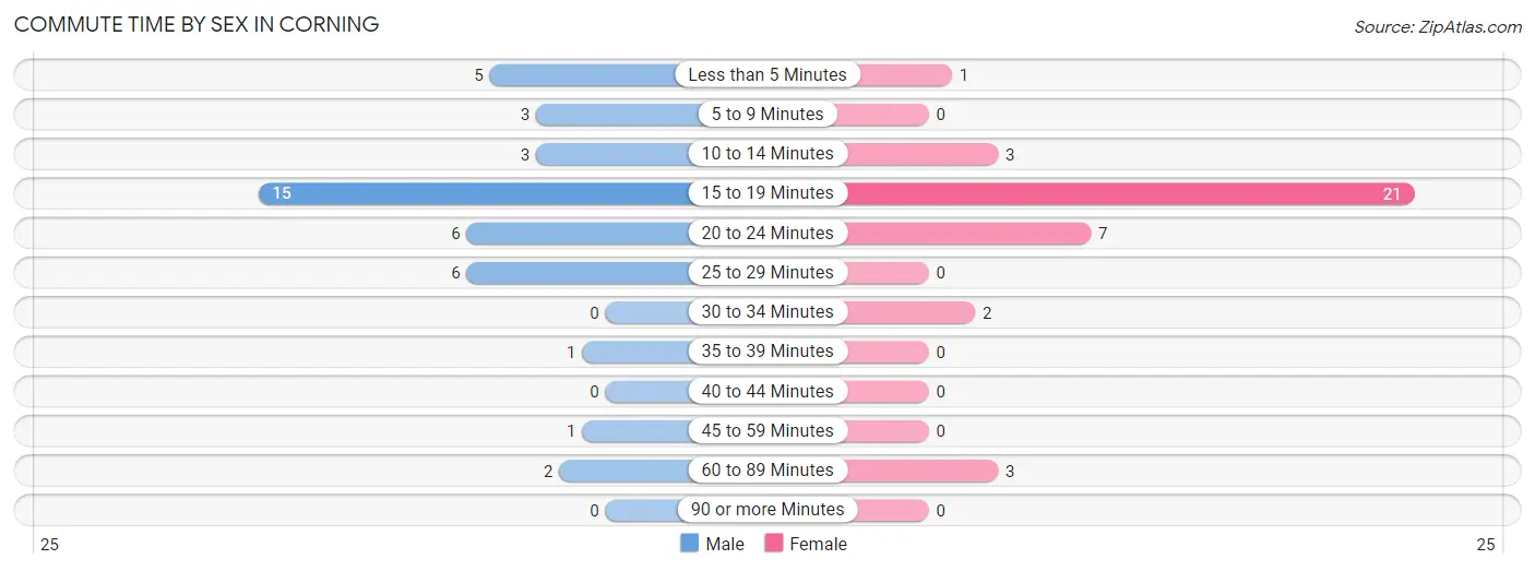 Commute Time by Sex in Corning