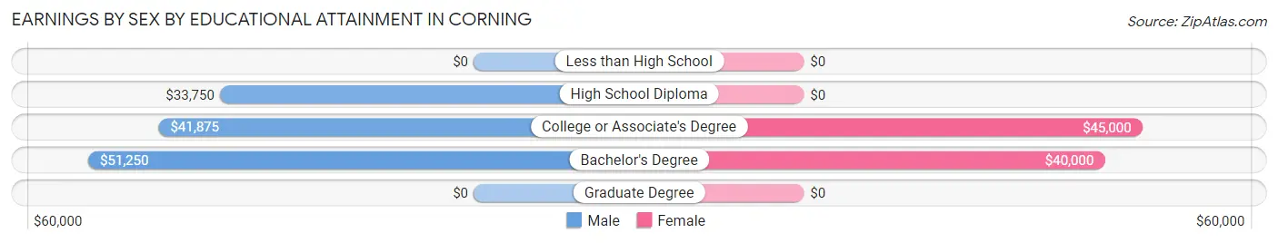 Earnings by Sex by Educational Attainment in Corning