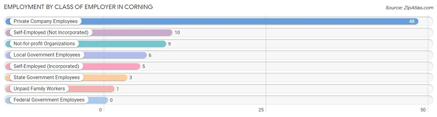 Employment by Class of Employer in Corning