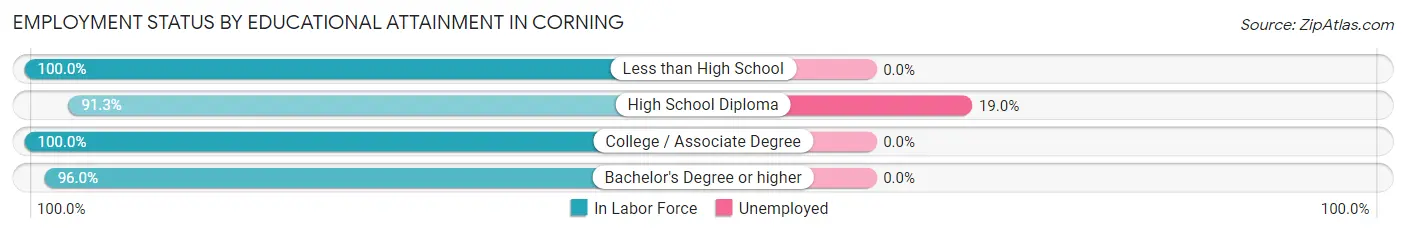 Employment Status by Educational Attainment in Corning