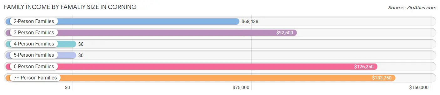 Family Income by Famaliy Size in Corning