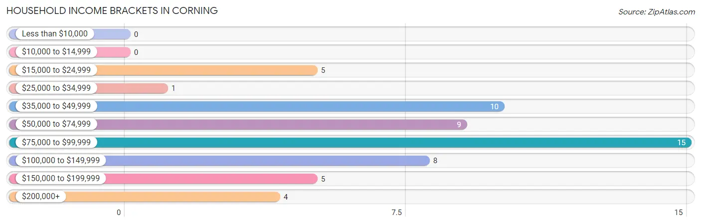 Household Income Brackets in Corning