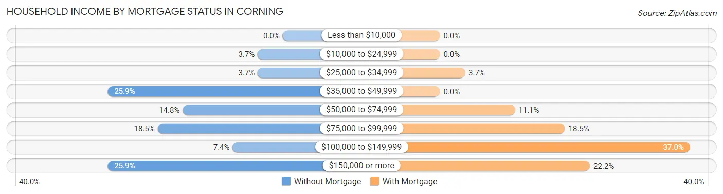 Household Income by Mortgage Status in Corning