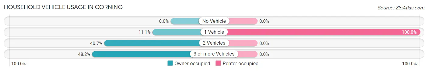 Household Vehicle Usage in Corning