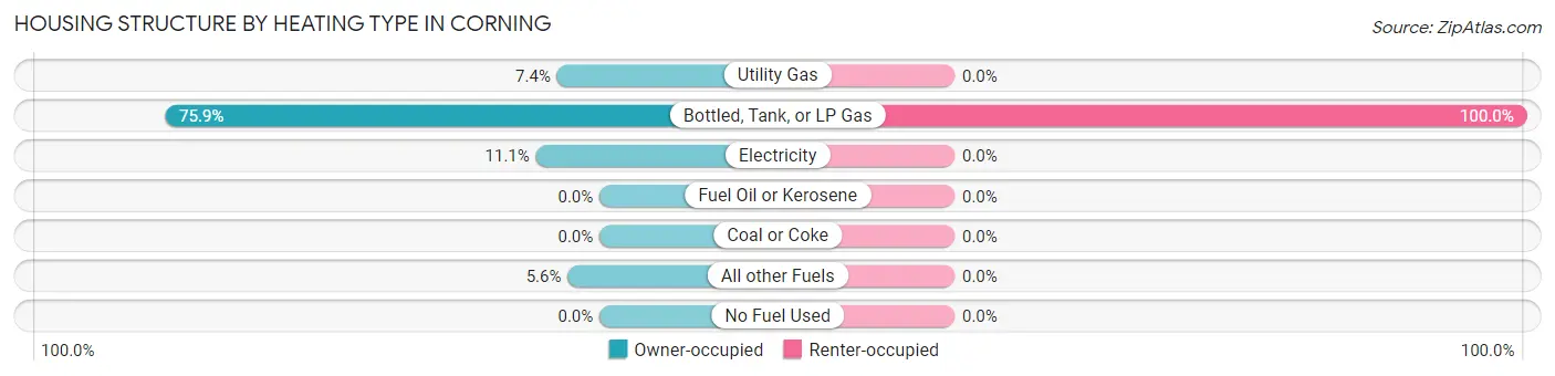 Housing Structure by Heating Type in Corning