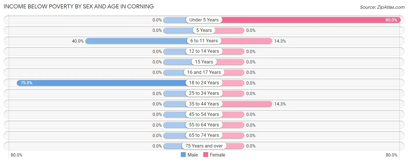 Income Below Poverty by Sex and Age in Corning