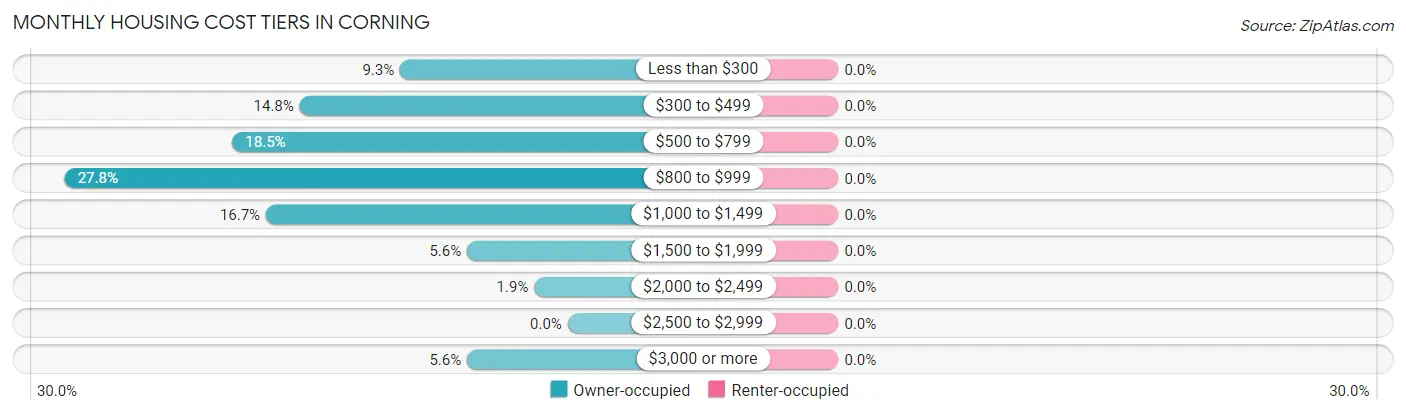 Monthly Housing Cost Tiers in Corning