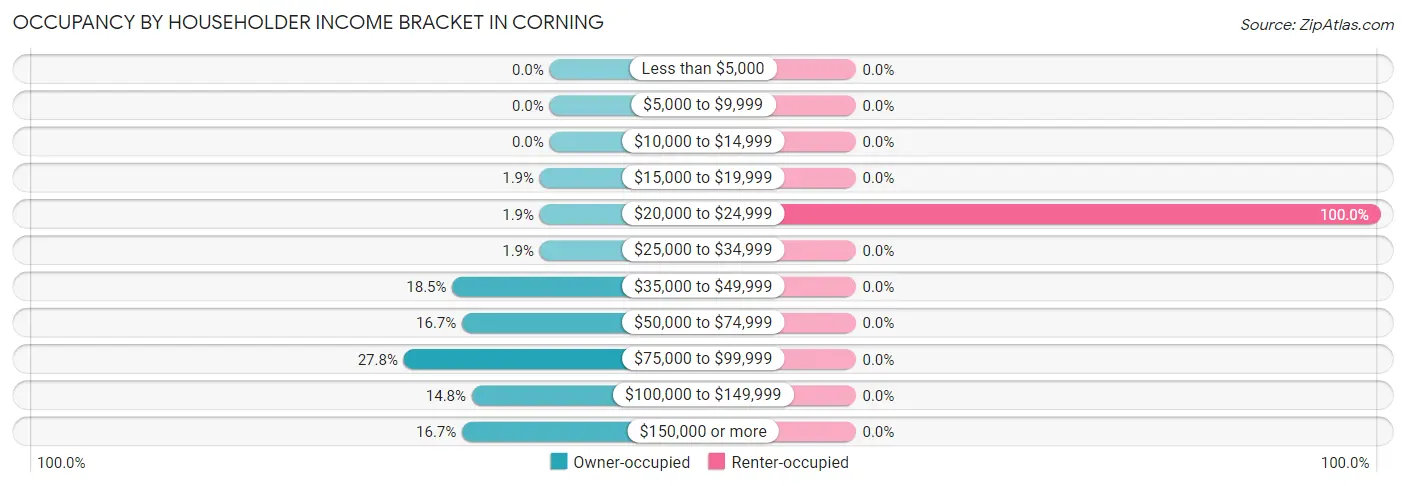 Occupancy by Householder Income Bracket in Corning